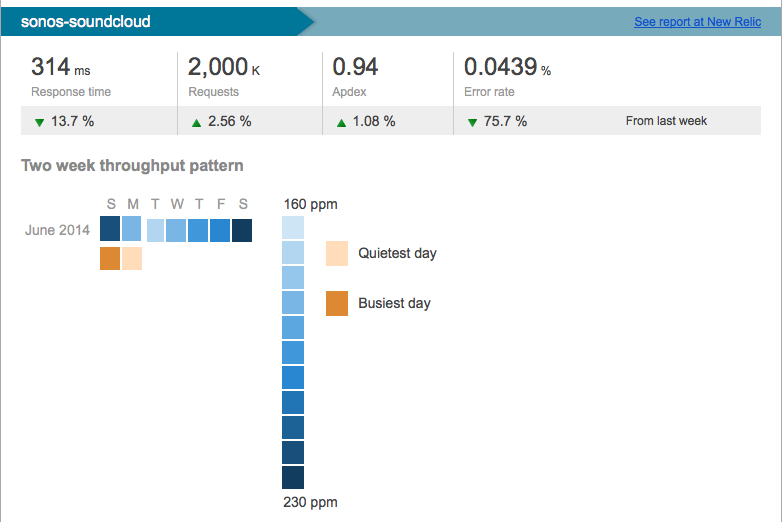 New Relic Metrics